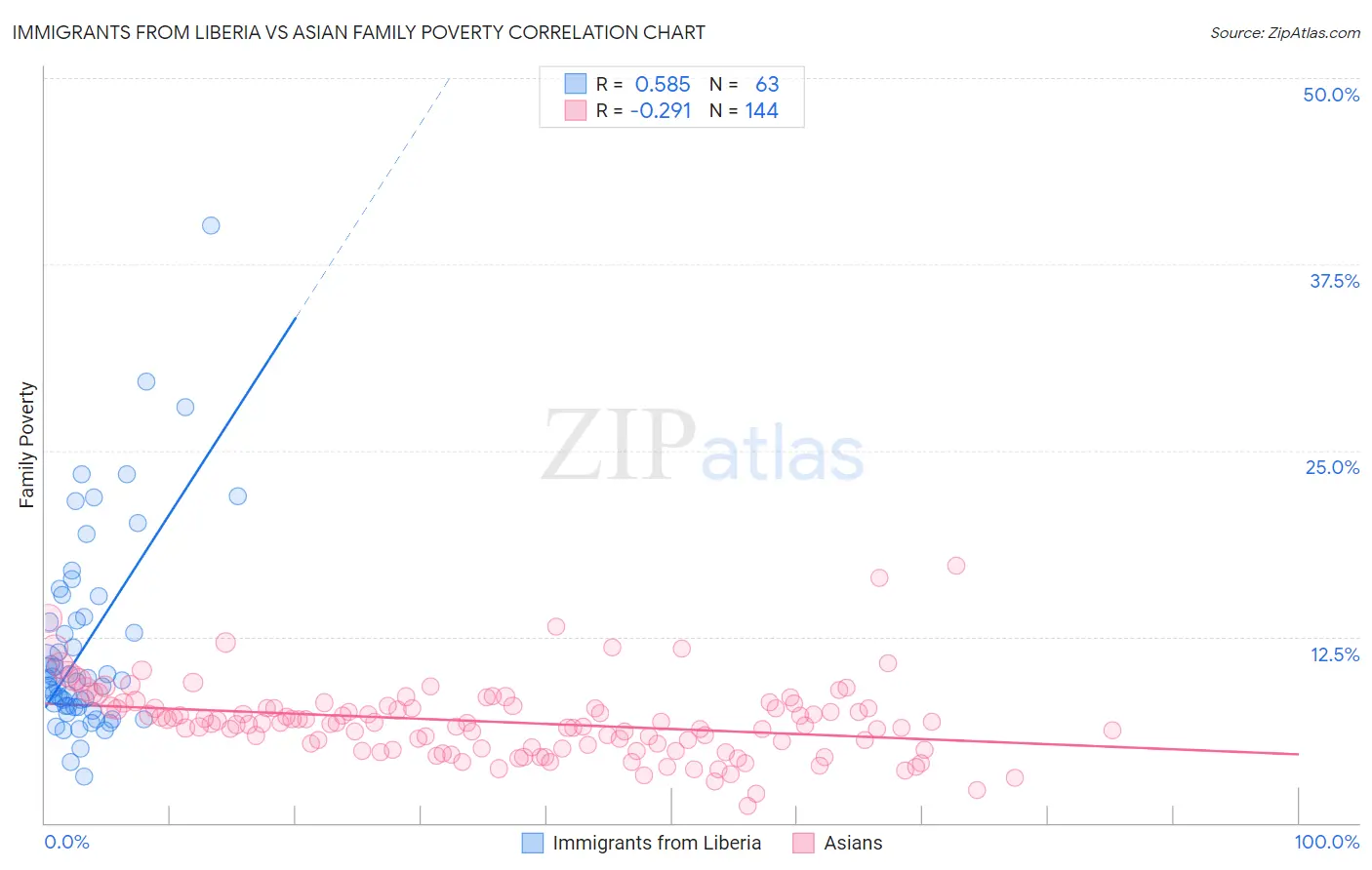 Immigrants from Liberia vs Asian Family Poverty