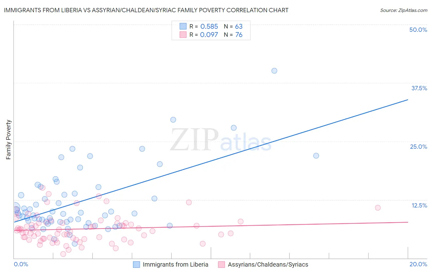 Immigrants from Liberia vs Assyrian/Chaldean/Syriac Family Poverty