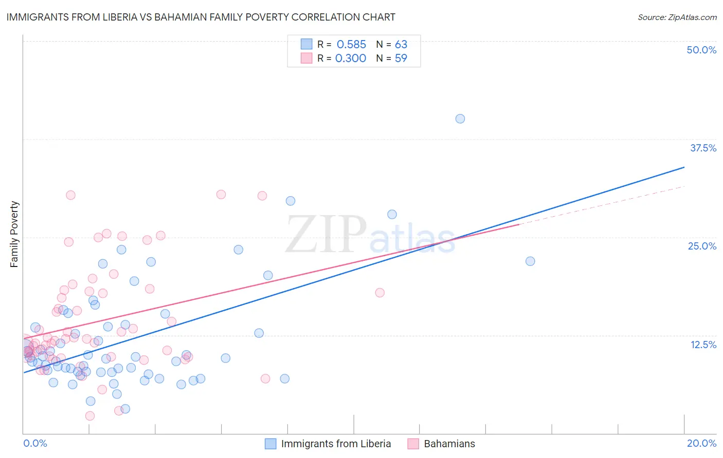 Immigrants from Liberia vs Bahamian Family Poverty