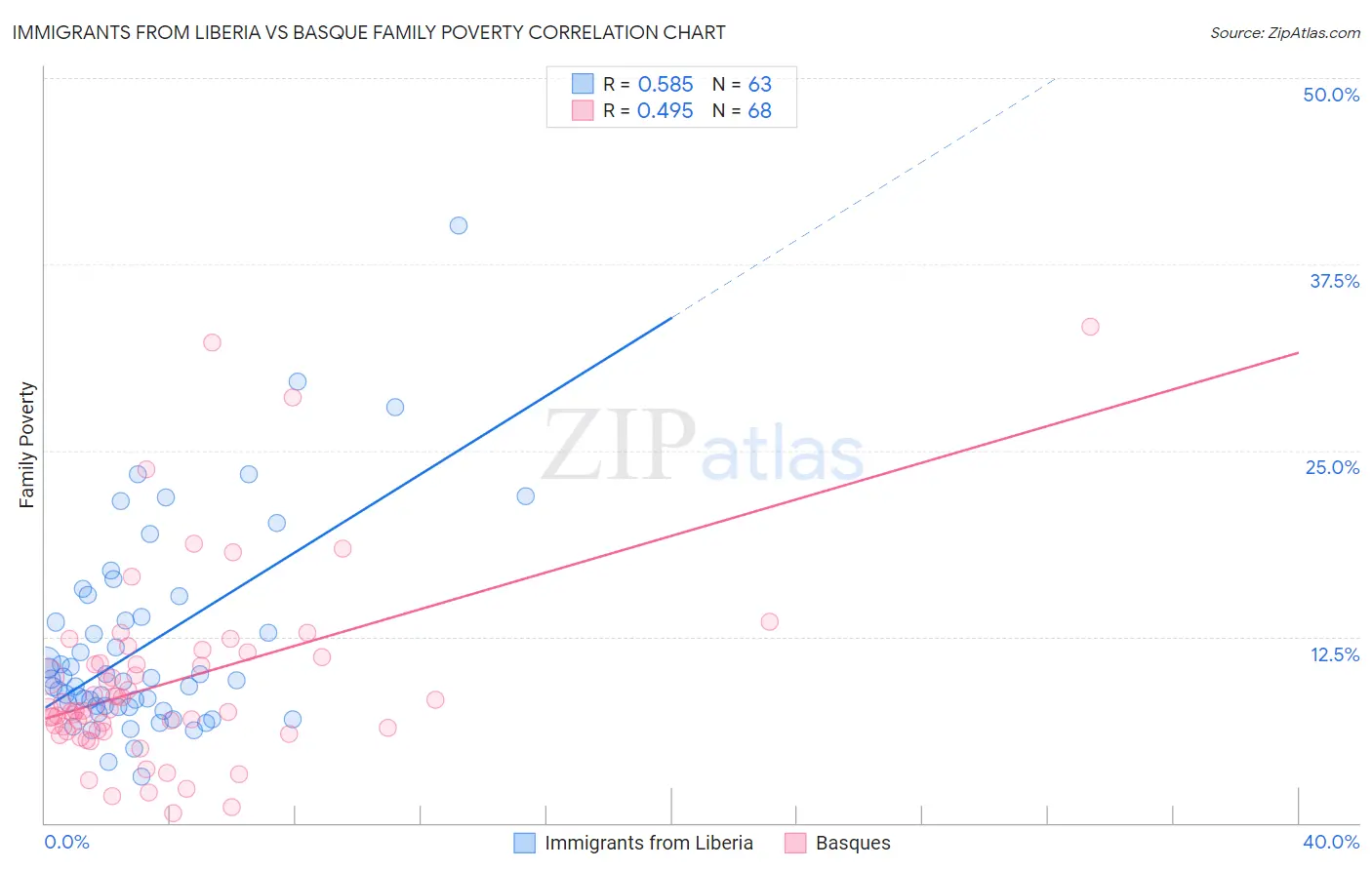 Immigrants from Liberia vs Basque Family Poverty