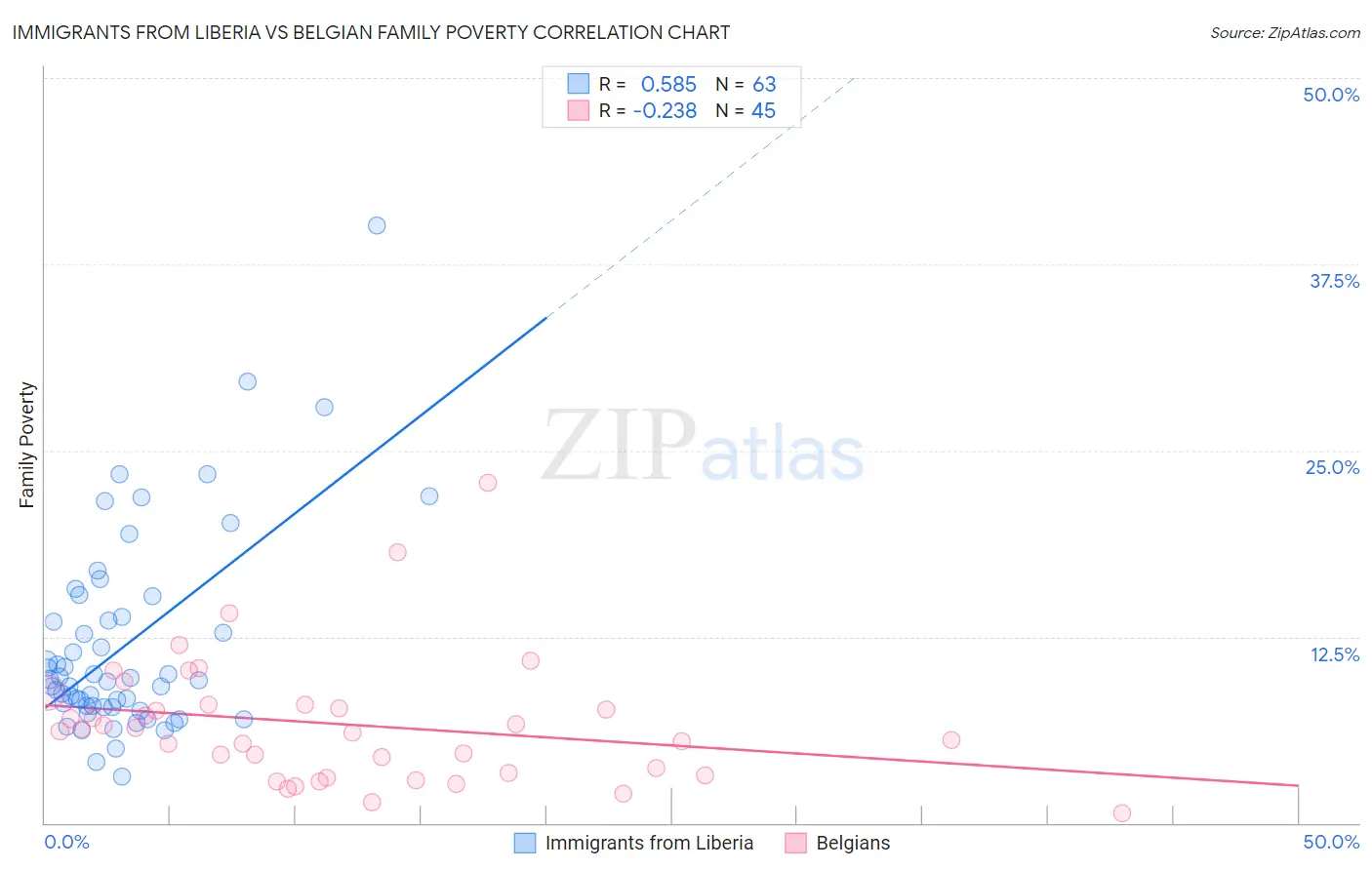 Immigrants from Liberia vs Belgian Family Poverty