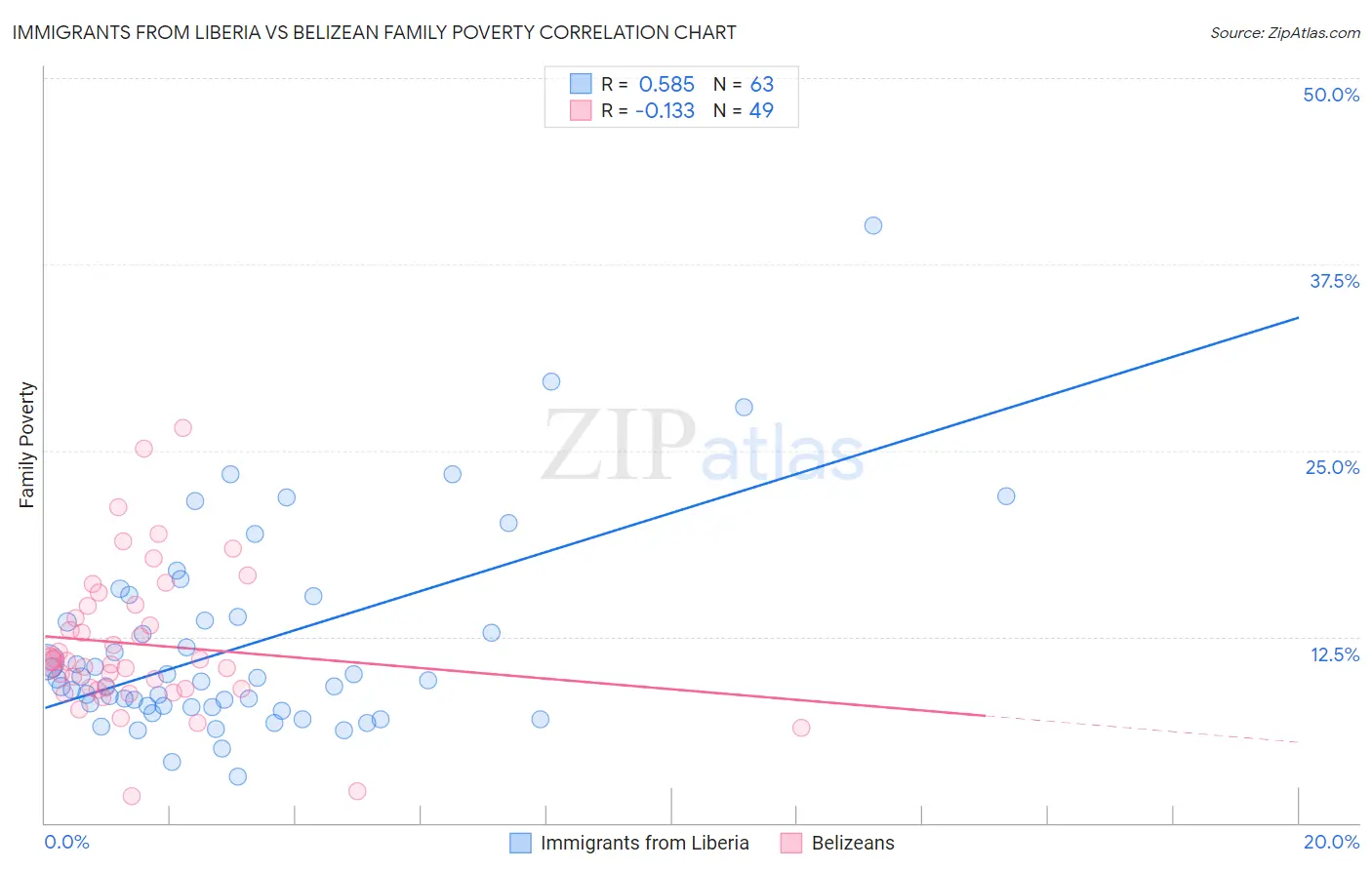 Immigrants from Liberia vs Belizean Family Poverty