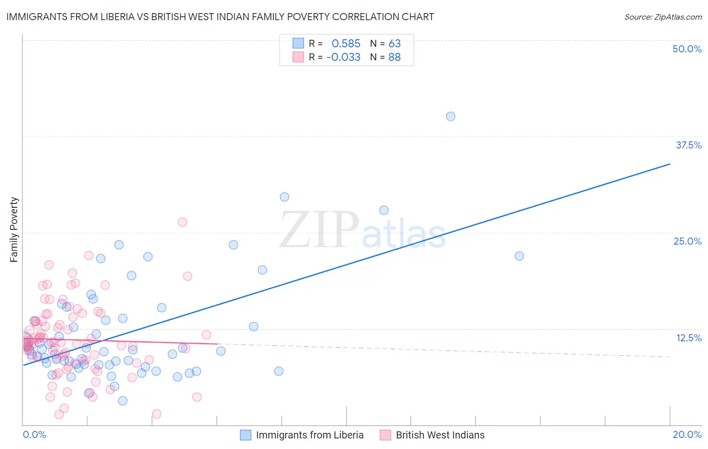 Immigrants from Liberia vs British West Indian Family Poverty