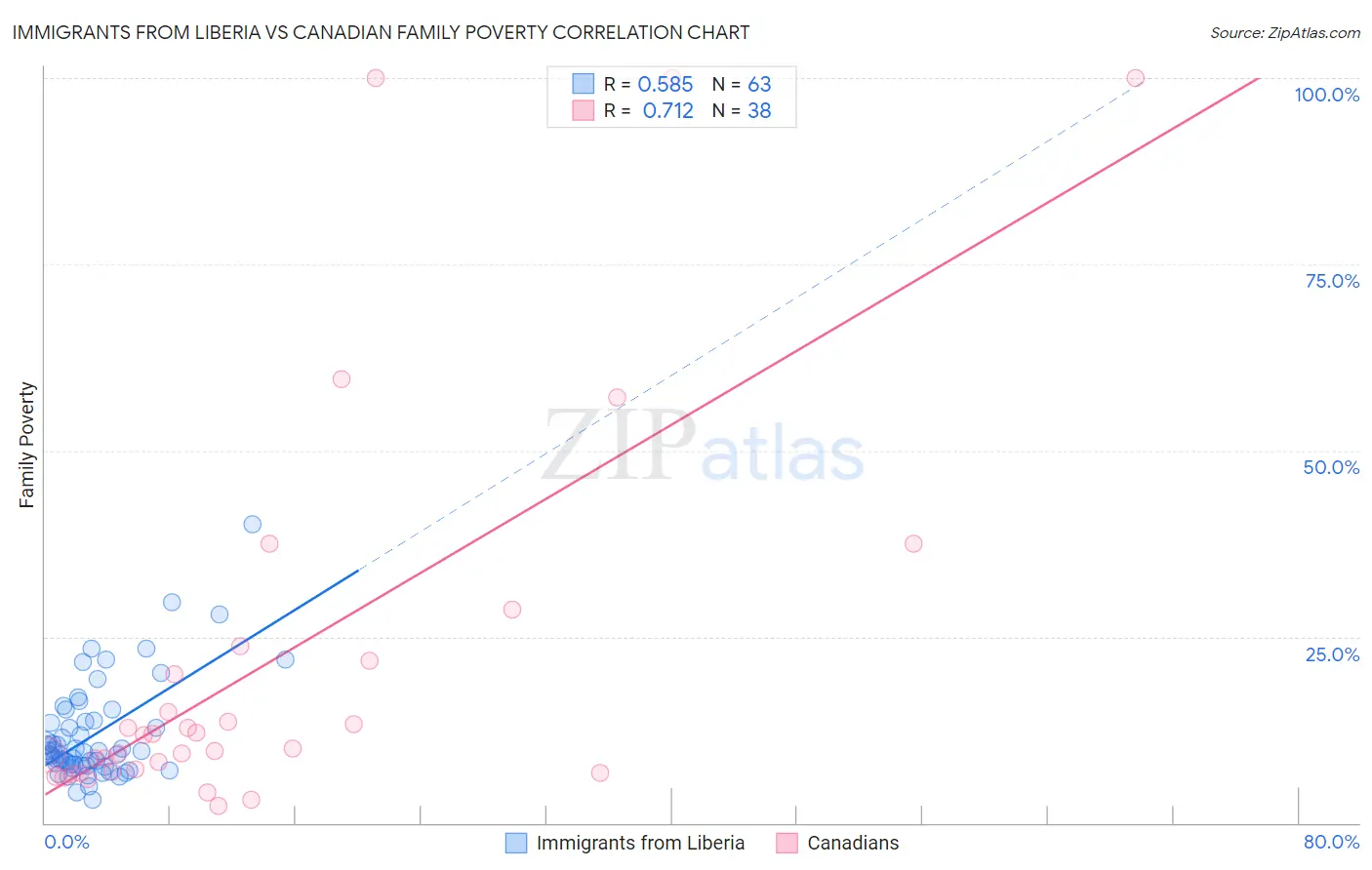 Immigrants from Liberia vs Canadian Family Poverty