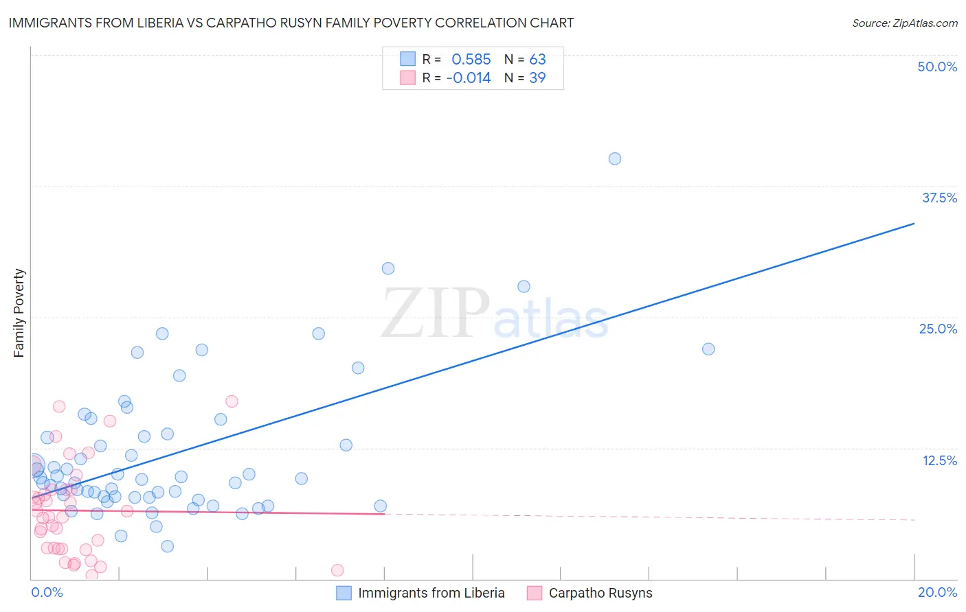 Immigrants from Liberia vs Carpatho Rusyn Family Poverty