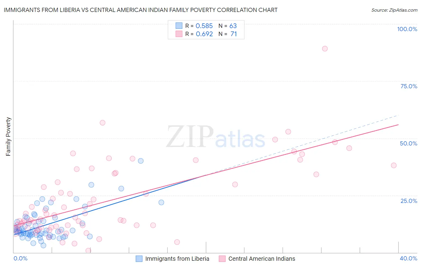 Immigrants from Liberia vs Central American Indian Family Poverty