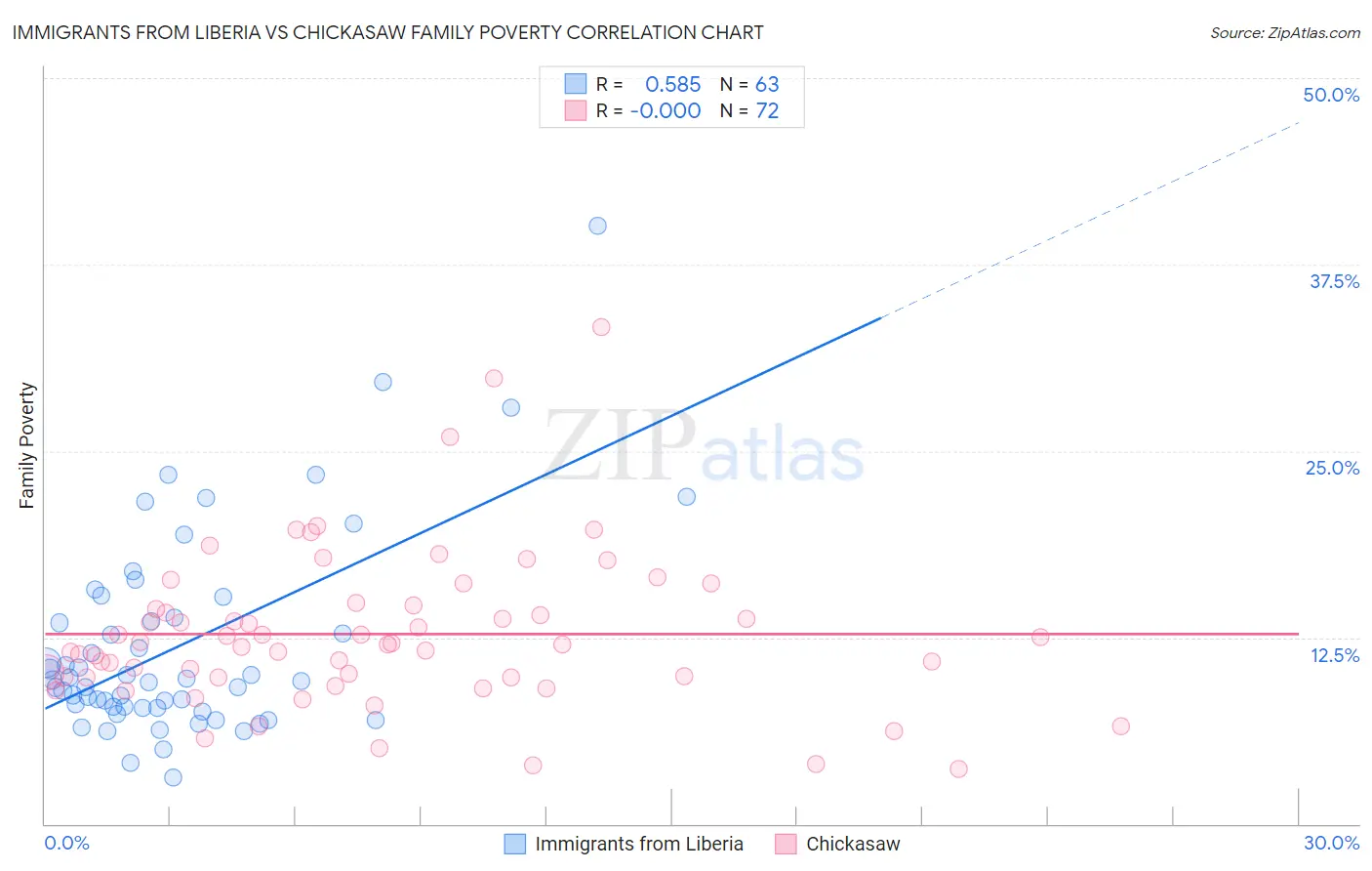 Immigrants from Liberia vs Chickasaw Family Poverty