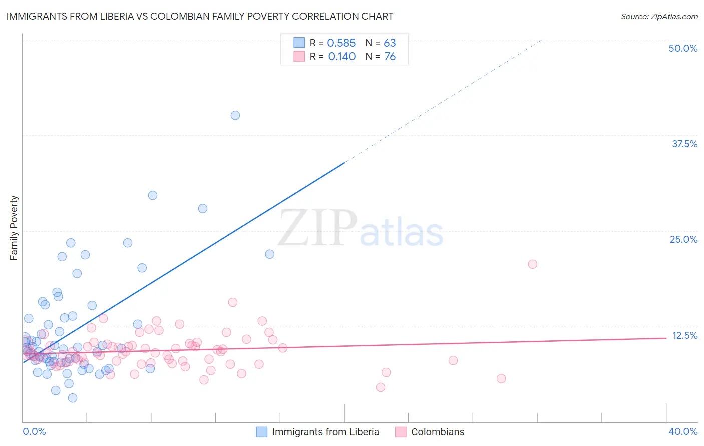 Immigrants from Liberia vs Colombian Family Poverty