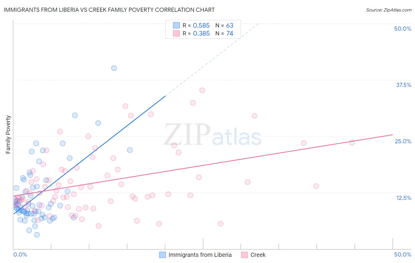 Immigrants from Liberia vs Creek Family Poverty