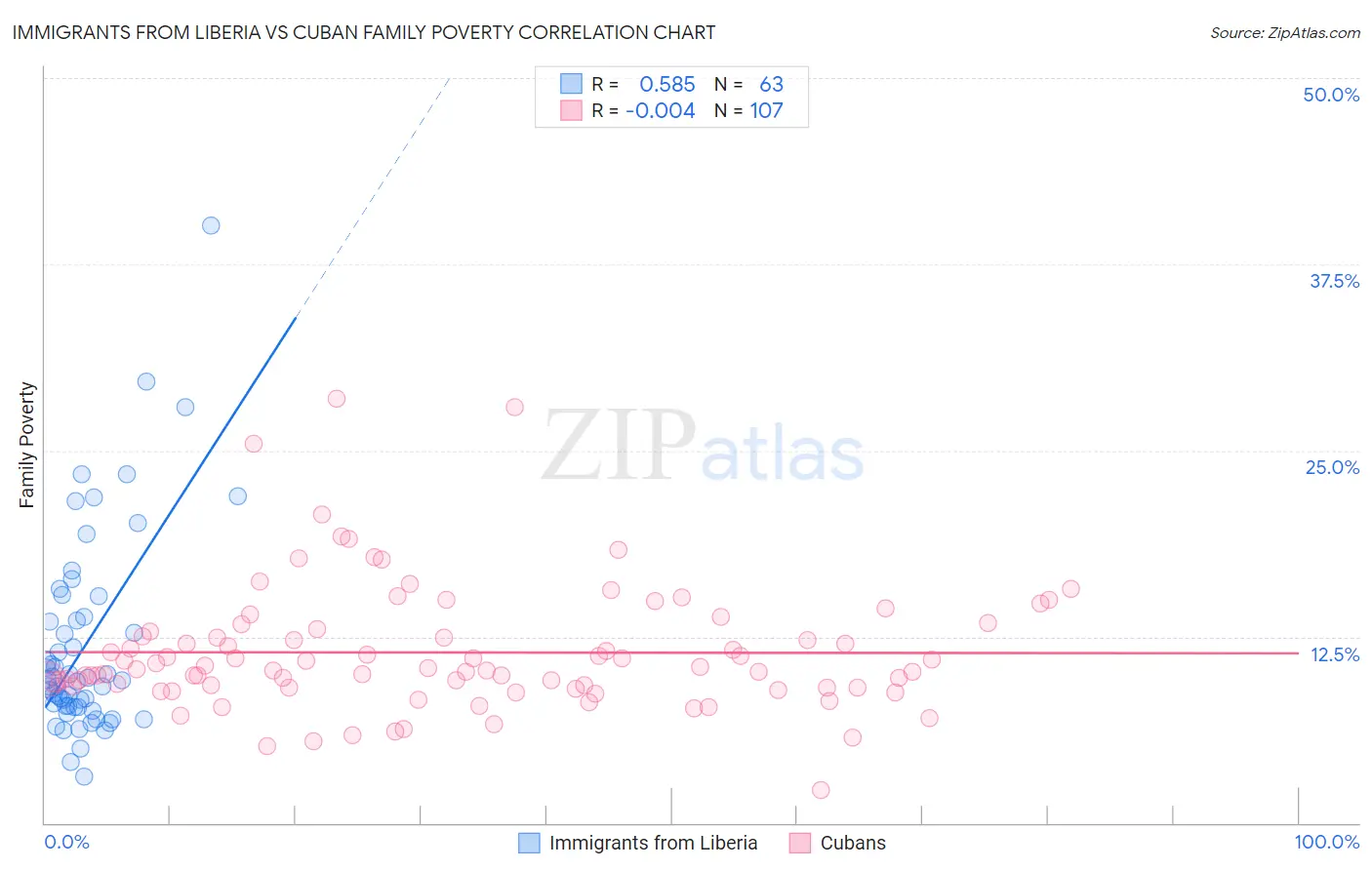 Immigrants from Liberia vs Cuban Family Poverty