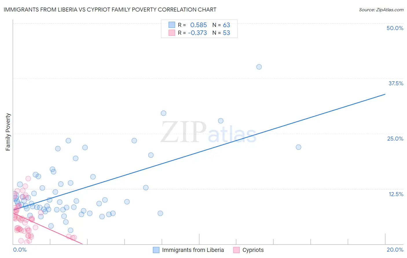 Immigrants from Liberia vs Cypriot Family Poverty