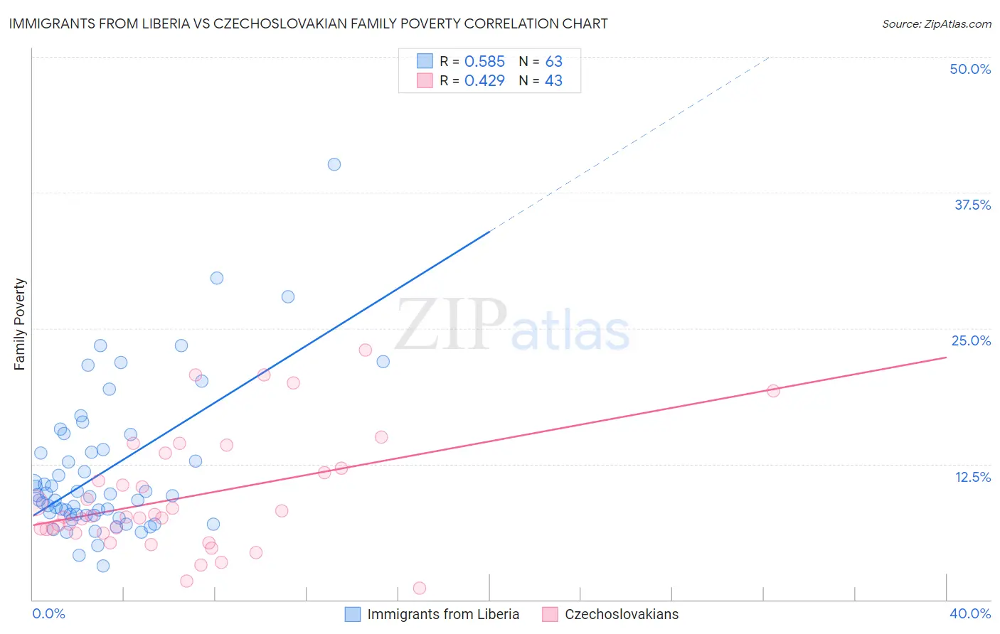 Immigrants from Liberia vs Czechoslovakian Family Poverty