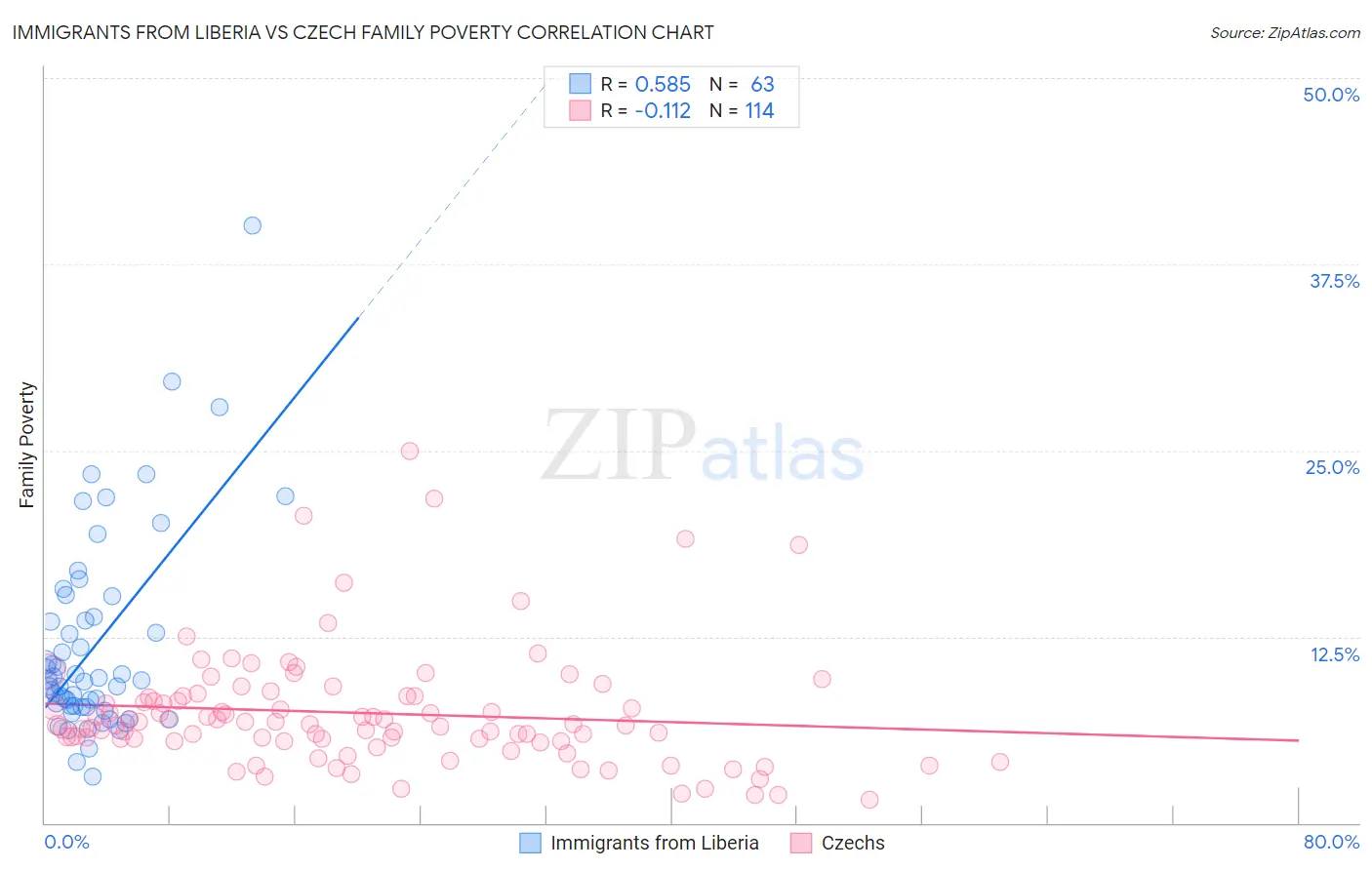 Immigrants from Liberia vs Czech Family Poverty