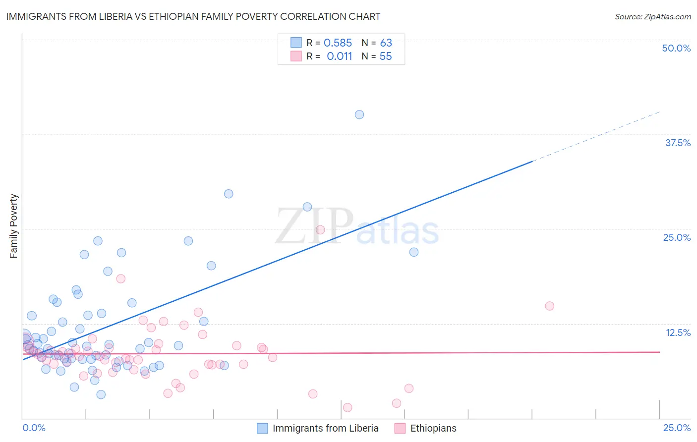 Immigrants from Liberia vs Ethiopian Family Poverty