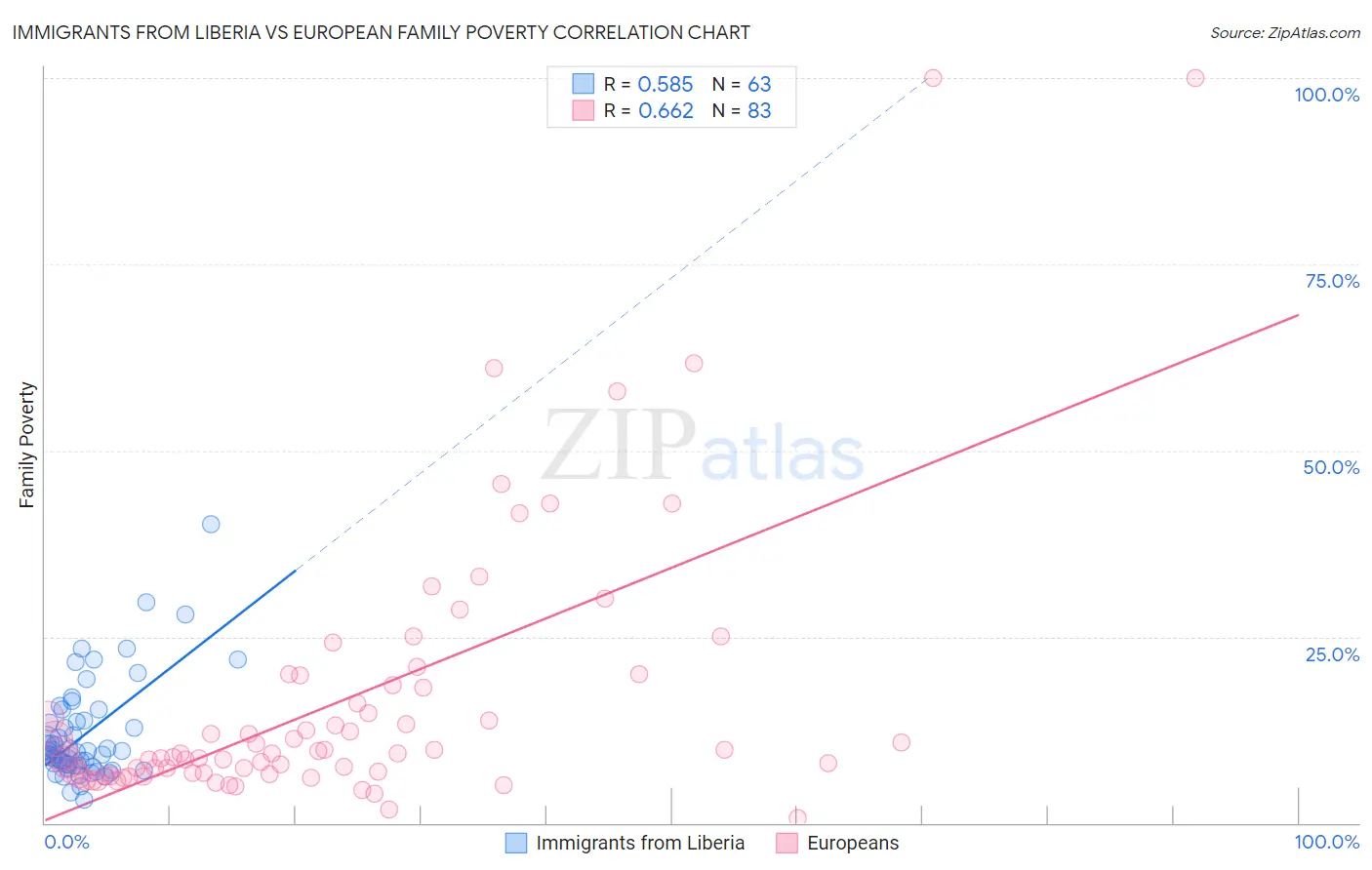 Immigrants from Liberia vs European Family Poverty