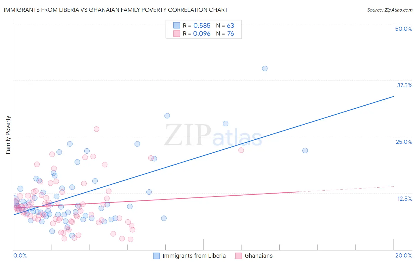 Immigrants from Liberia vs Ghanaian Family Poverty