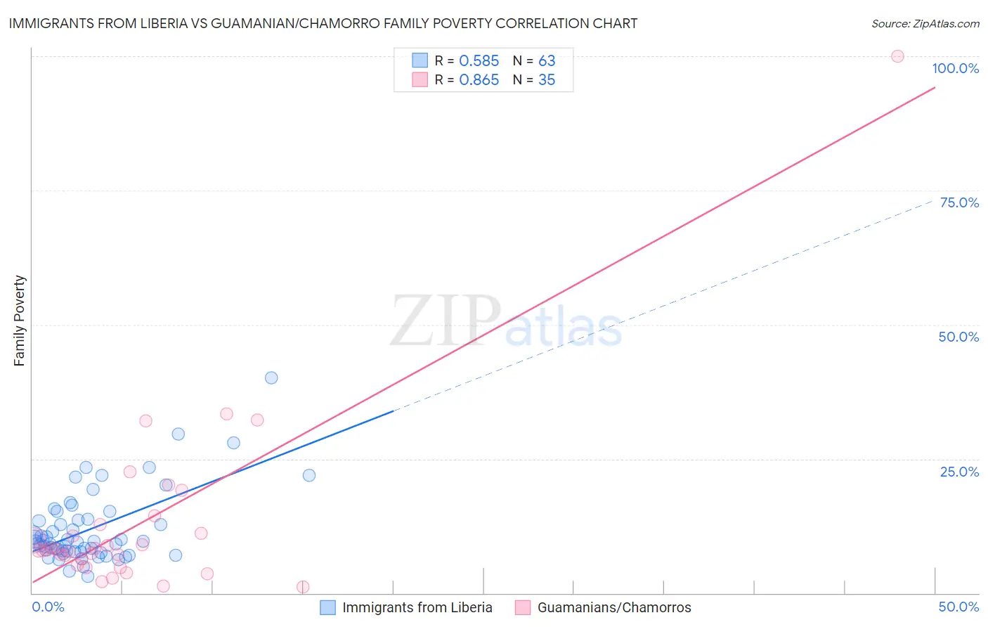 Immigrants from Liberia vs Guamanian/Chamorro Family Poverty