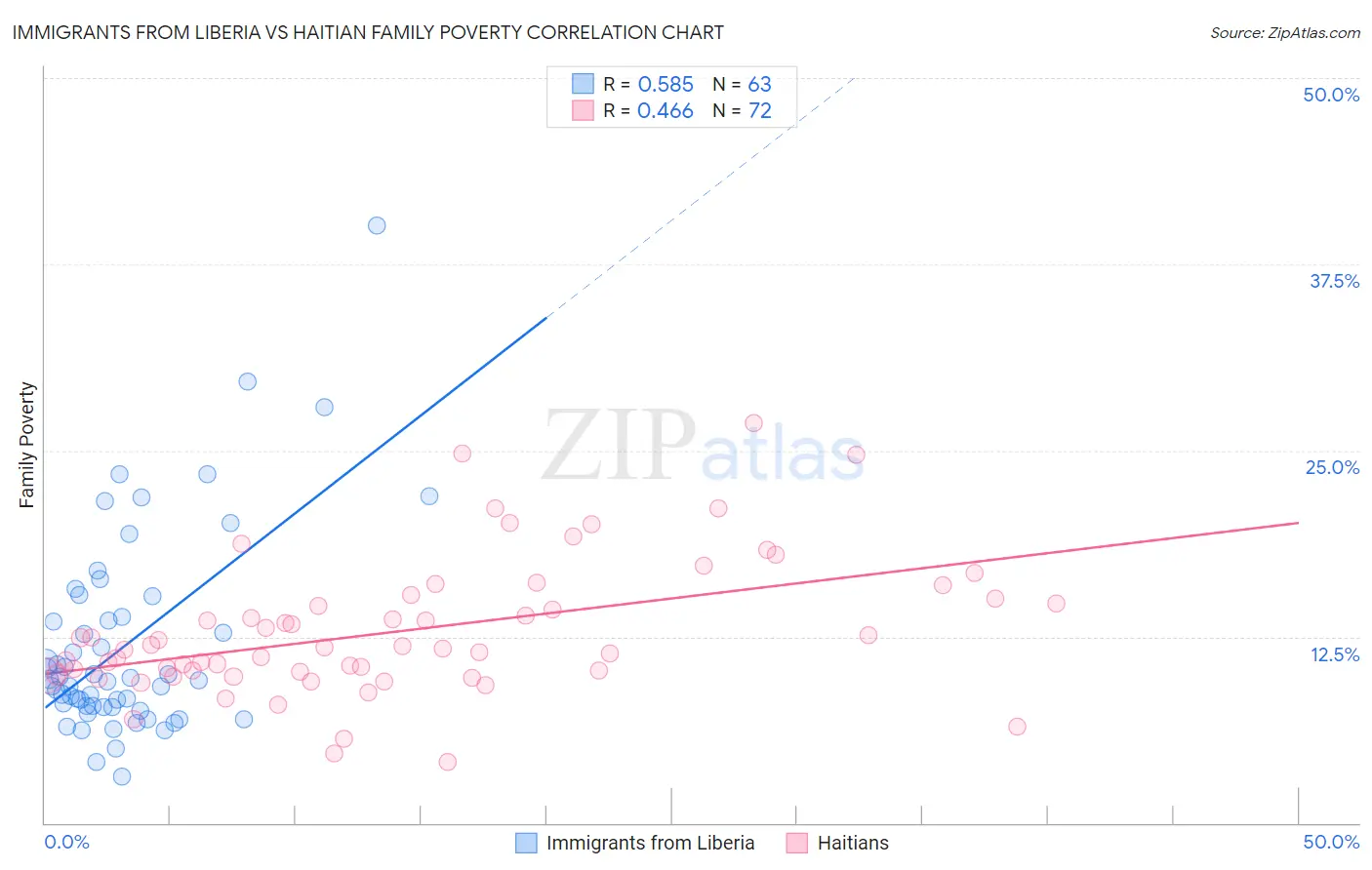 Immigrants from Liberia vs Haitian Family Poverty