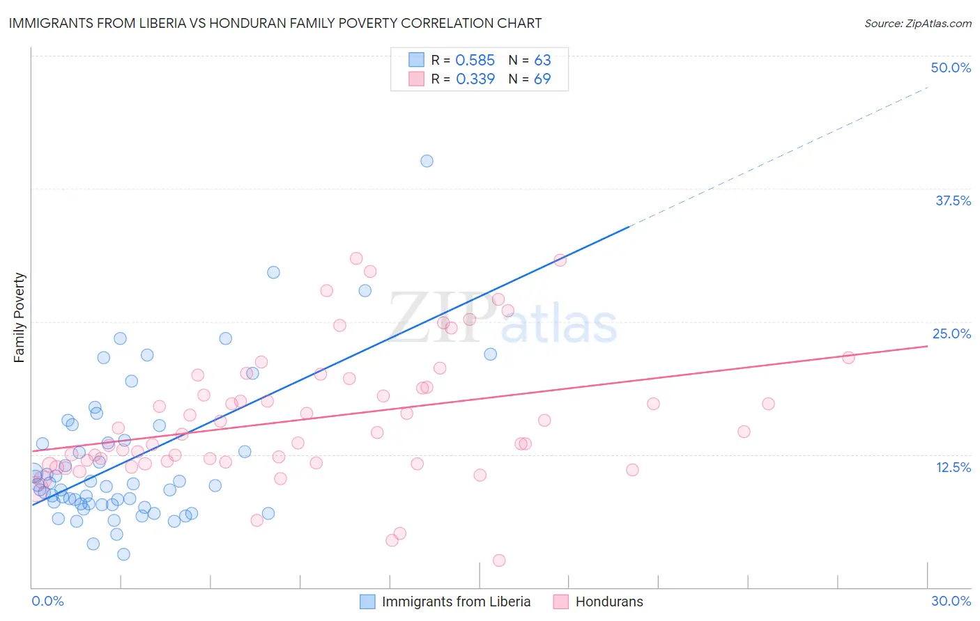 Immigrants from Liberia vs Honduran Family Poverty