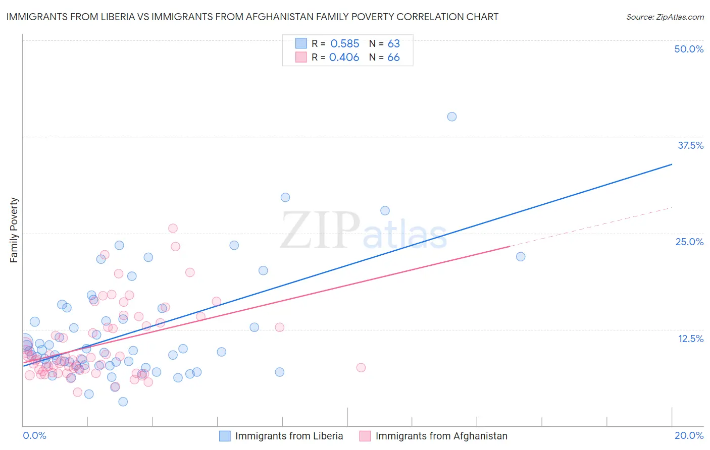 Immigrants from Liberia vs Immigrants from Afghanistan Family Poverty