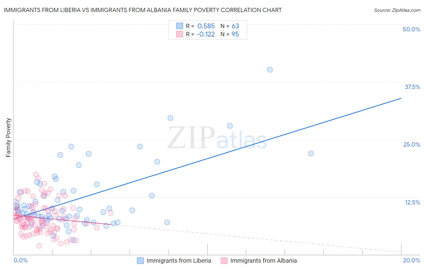 Immigrants from Liberia vs Immigrants from Albania Family Poverty