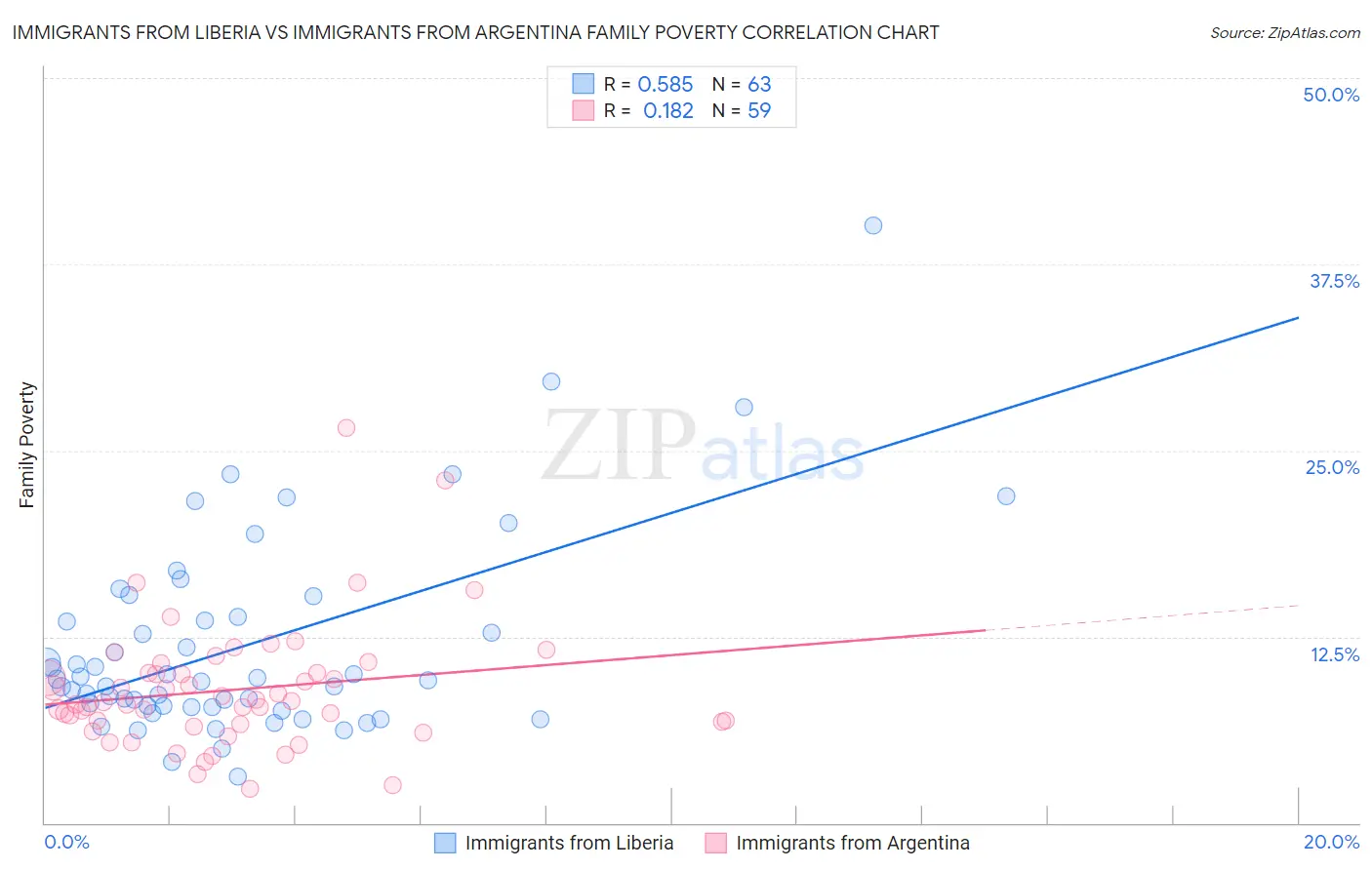 Immigrants from Liberia vs Immigrants from Argentina Family Poverty