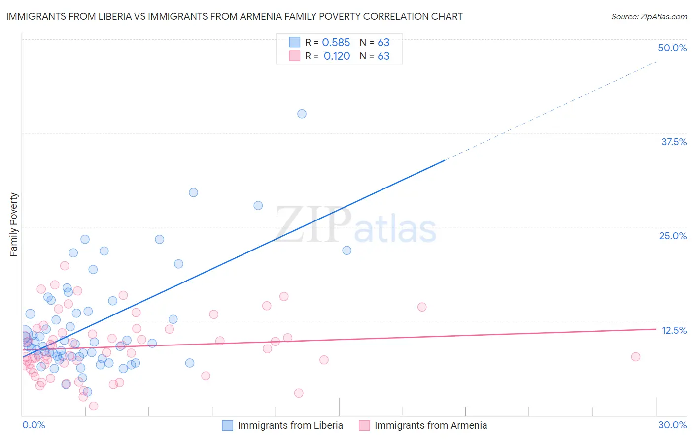 Immigrants from Liberia vs Immigrants from Armenia Family Poverty