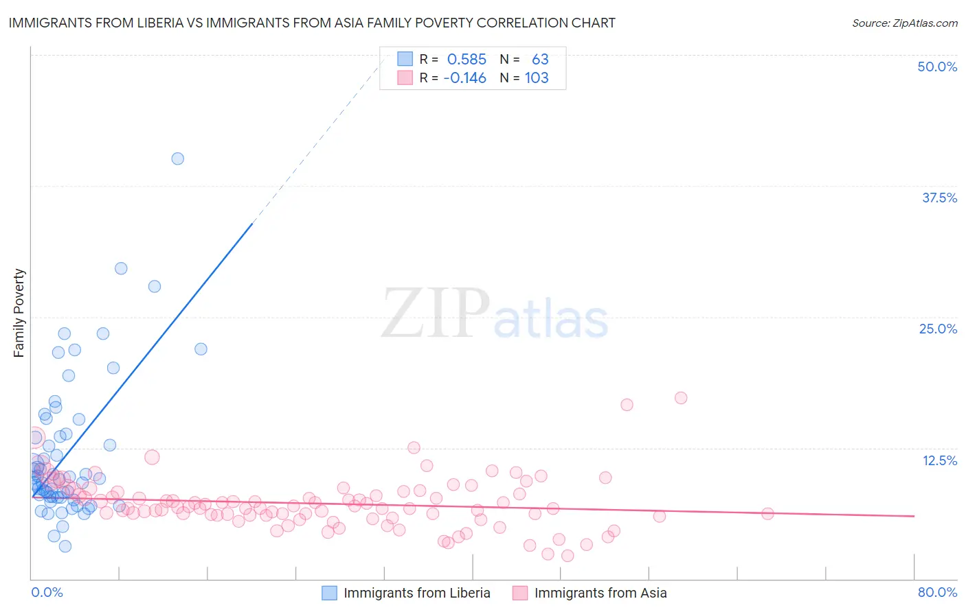 Immigrants from Liberia vs Immigrants from Asia Family Poverty
