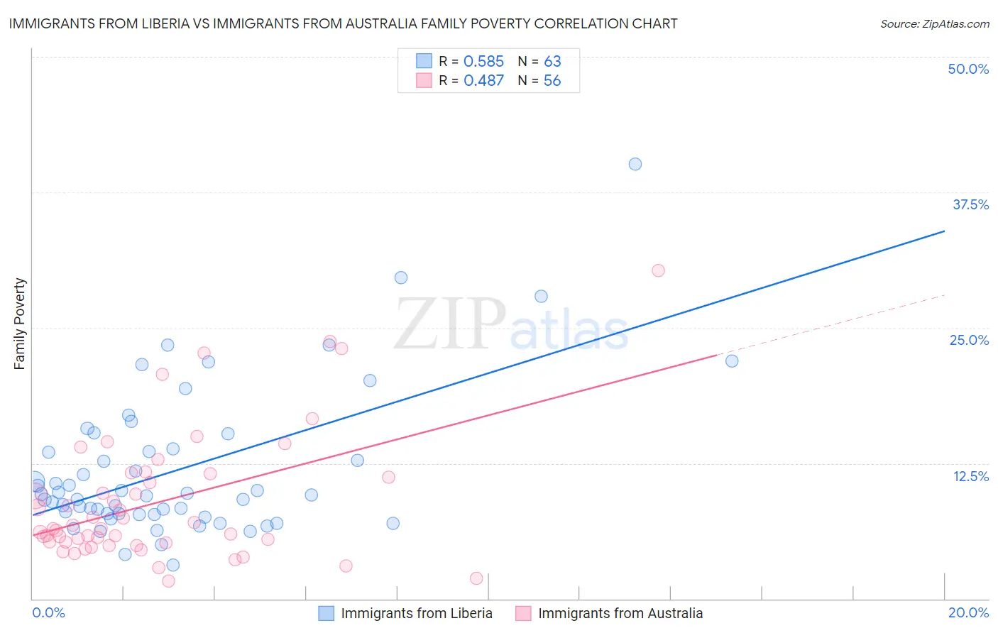 Immigrants from Liberia vs Immigrants from Australia Family Poverty