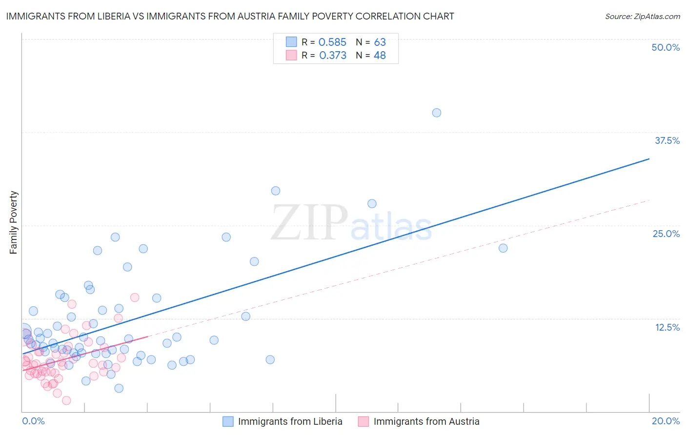 Immigrants from Liberia vs Immigrants from Austria Family Poverty
