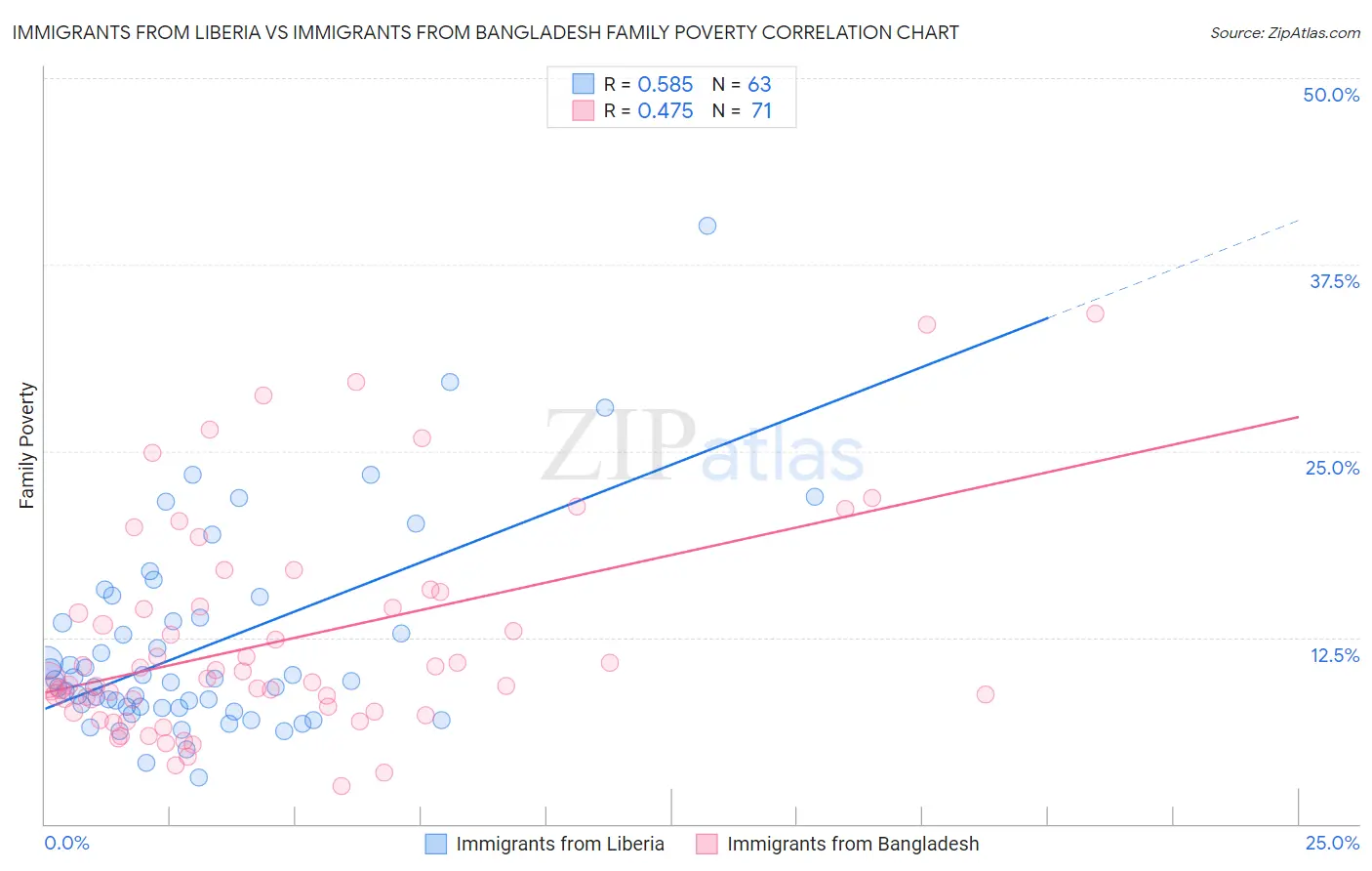 Immigrants from Liberia vs Immigrants from Bangladesh Family Poverty