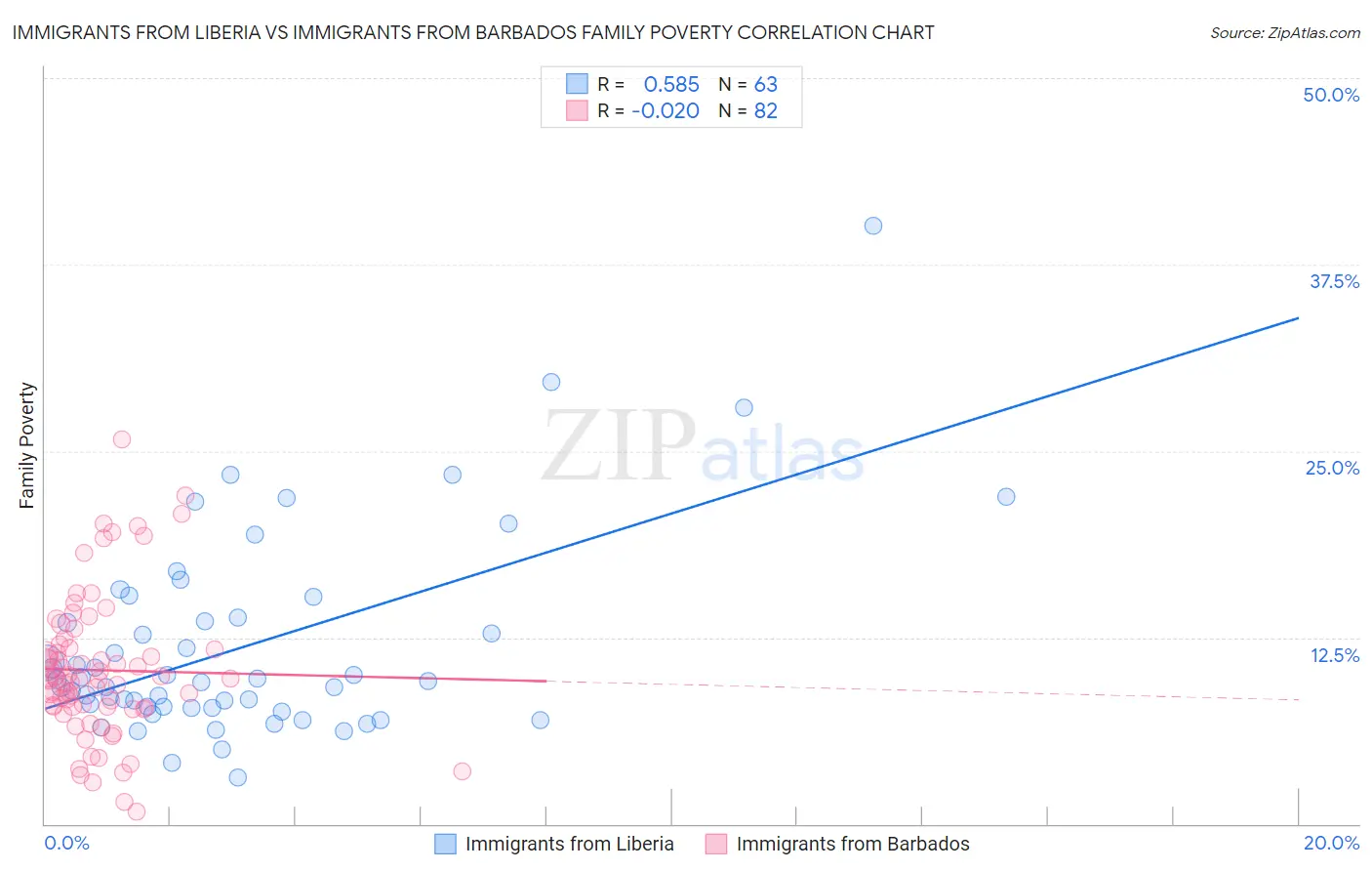 Immigrants from Liberia vs Immigrants from Barbados Family Poverty