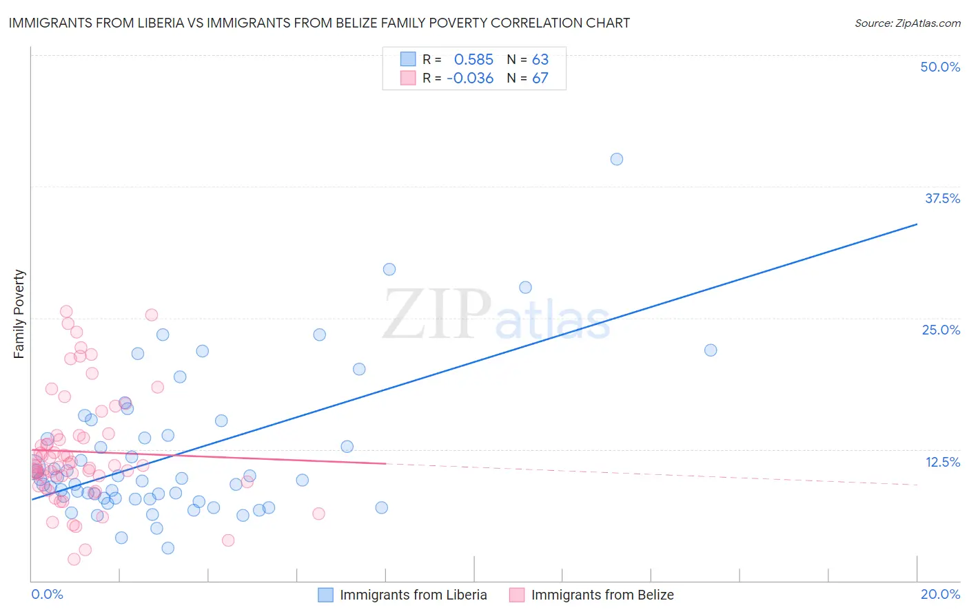 Immigrants from Liberia vs Immigrants from Belize Family Poverty