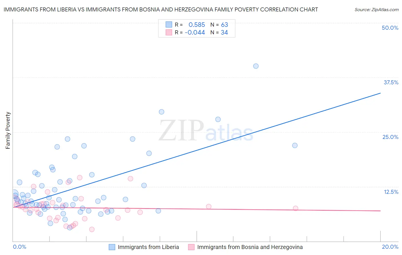 Immigrants from Liberia vs Immigrants from Bosnia and Herzegovina Family Poverty