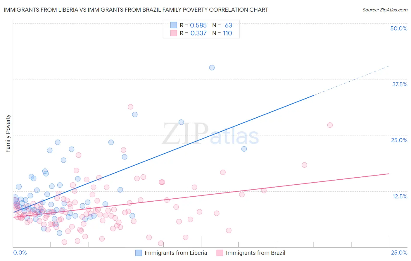 Immigrants from Liberia vs Immigrants from Brazil Family Poverty
