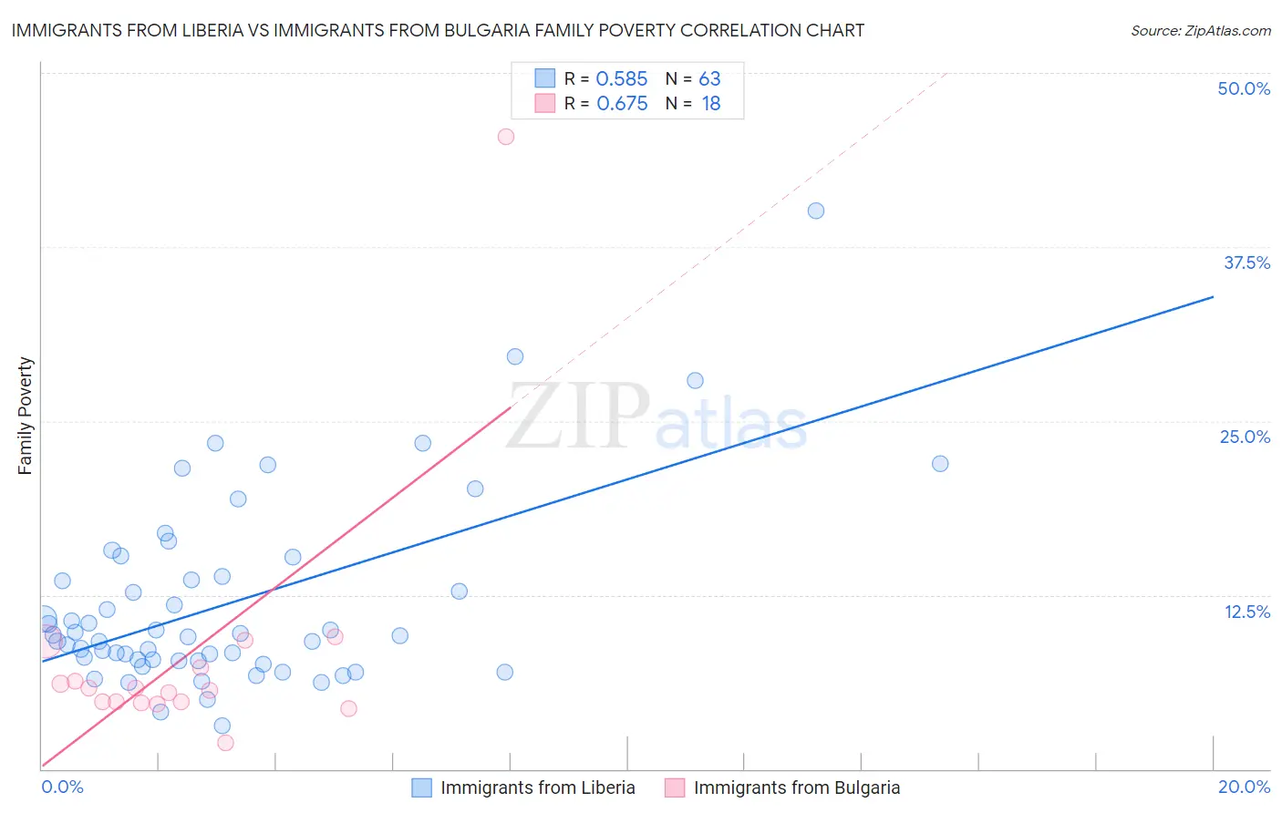 Immigrants from Liberia vs Immigrants from Bulgaria Family Poverty