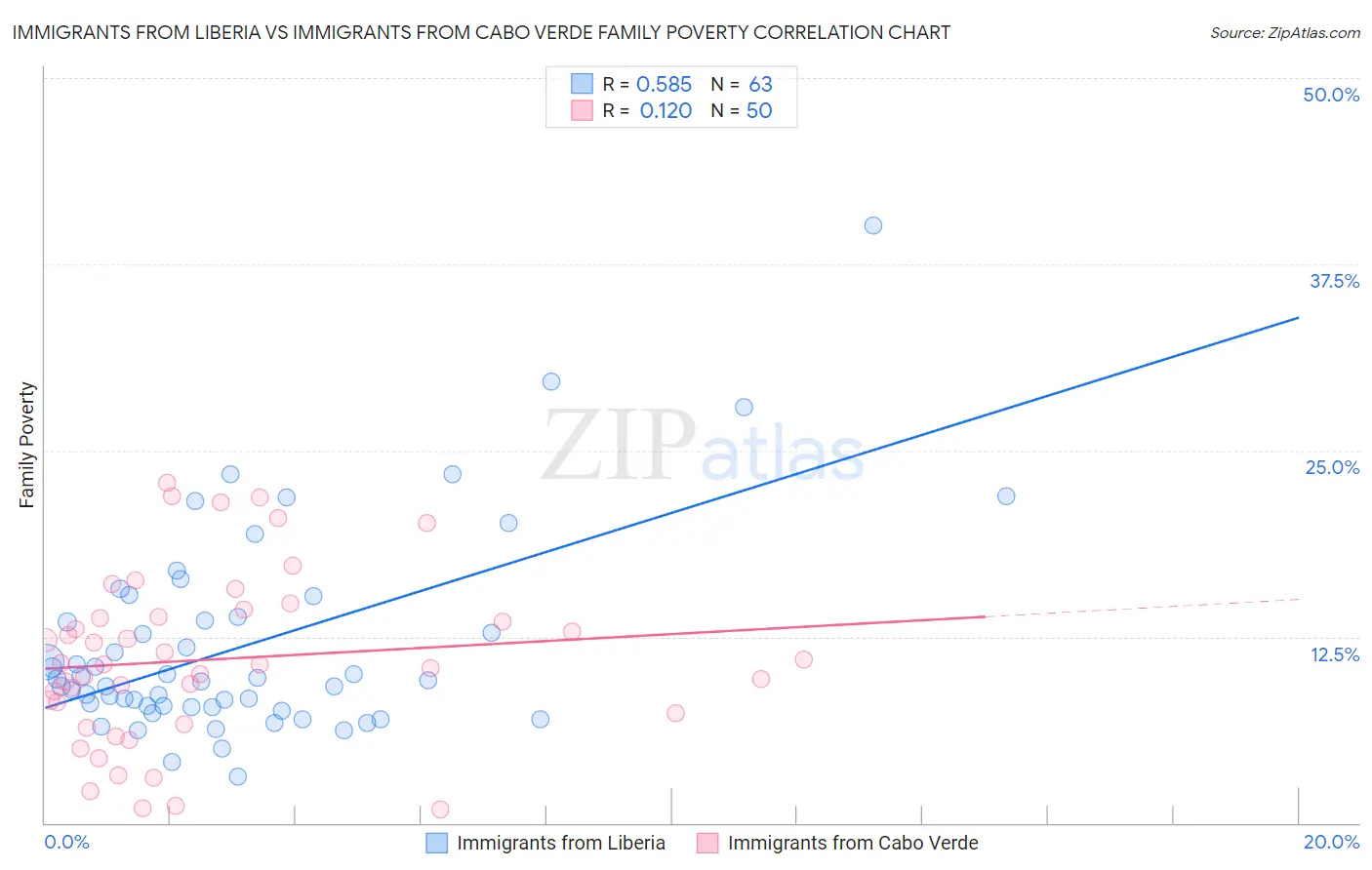 Immigrants from Liberia vs Immigrants from Cabo Verde Family Poverty
