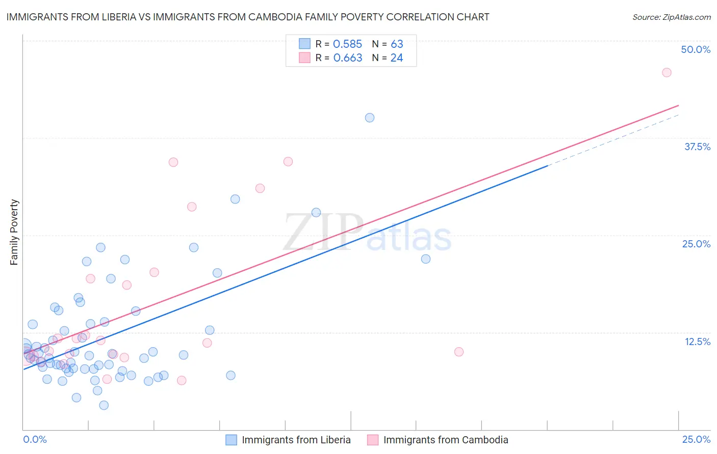 Immigrants from Liberia vs Immigrants from Cambodia Family Poverty