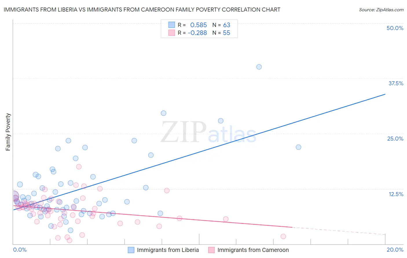 Immigrants from Liberia vs Immigrants from Cameroon Family Poverty