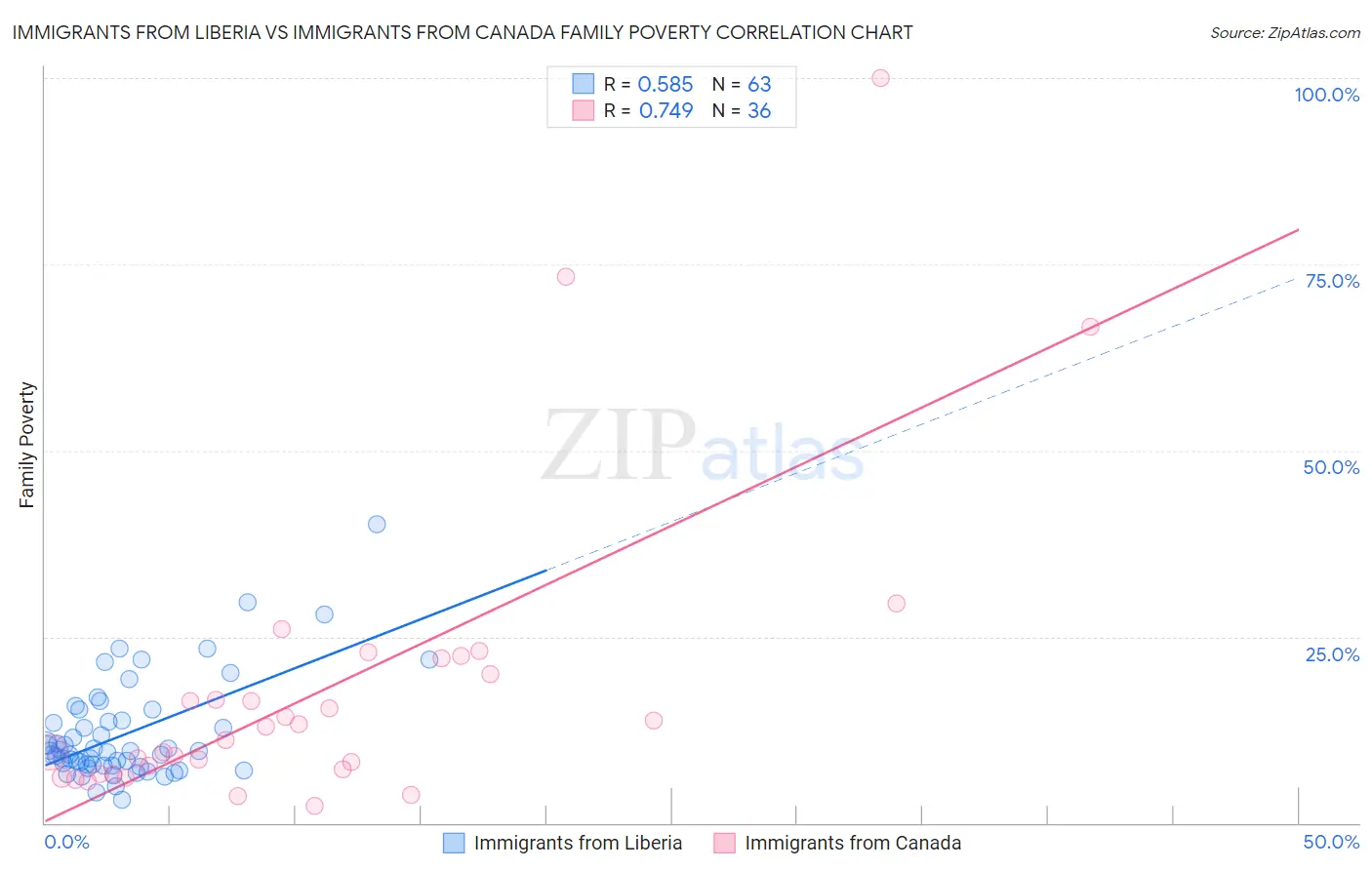Immigrants from Liberia vs Immigrants from Canada Family Poverty