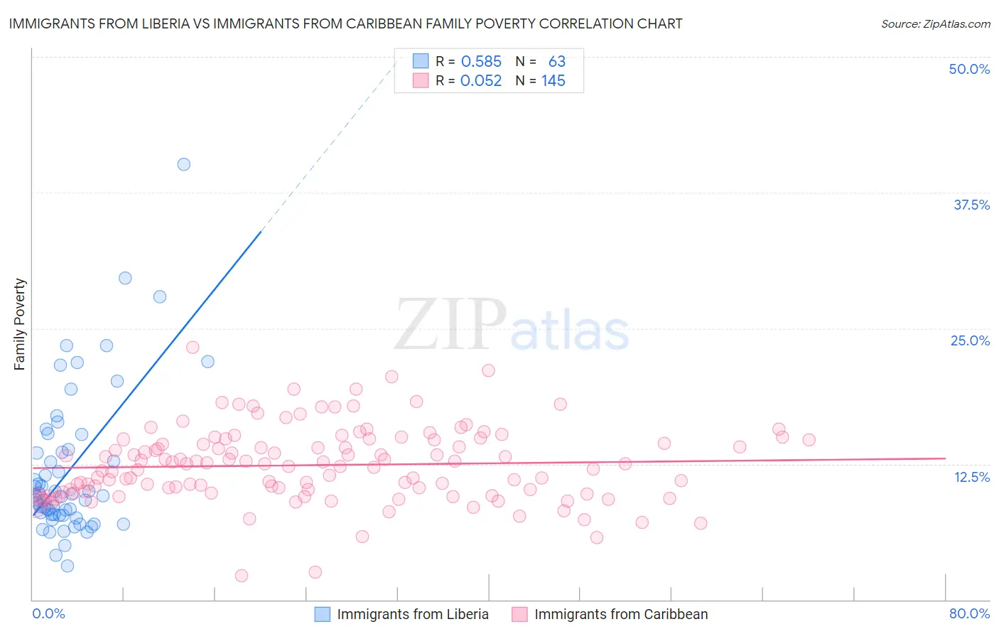Immigrants from Liberia vs Immigrants from Caribbean Family Poverty