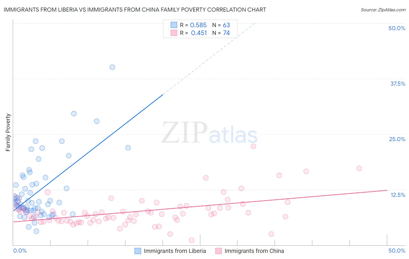 Immigrants from Liberia vs Immigrants from China Family Poverty