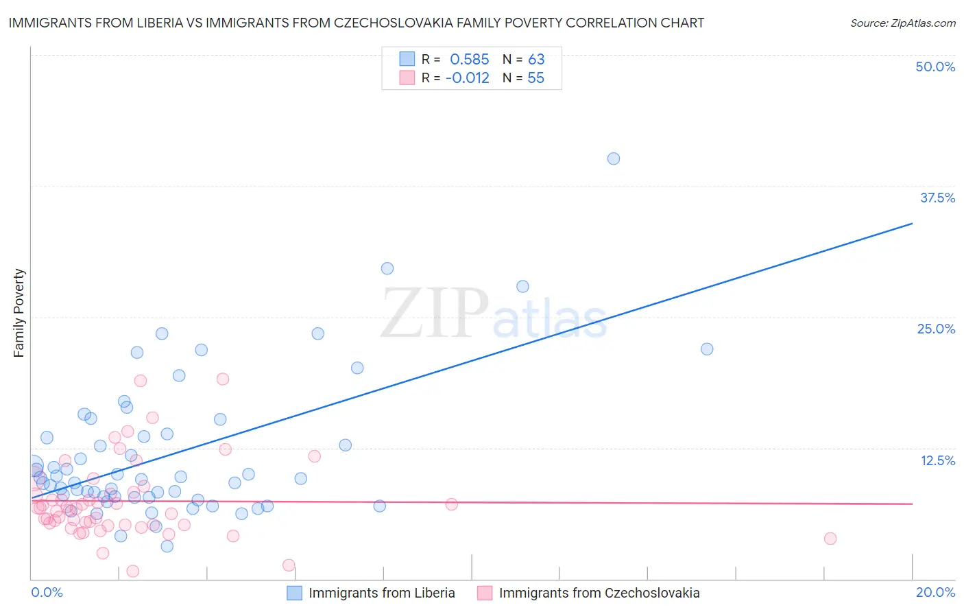 Immigrants from Liberia vs Immigrants from Czechoslovakia Family Poverty