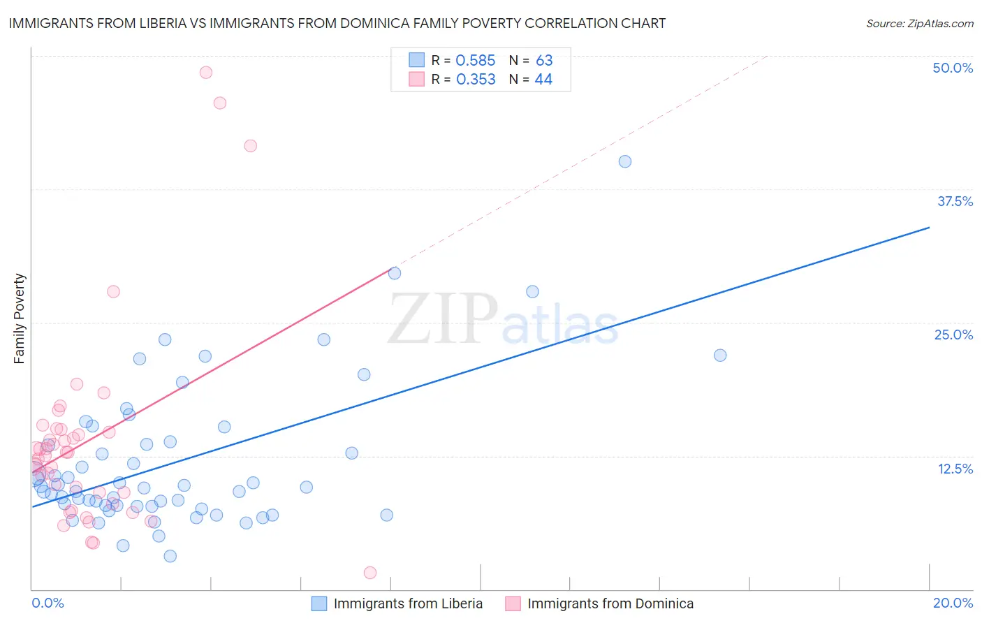 Immigrants from Liberia vs Immigrants from Dominica Family Poverty
