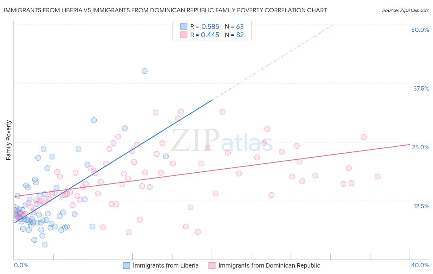 Immigrants from Liberia vs Immigrants from Dominican Republic Family Poverty