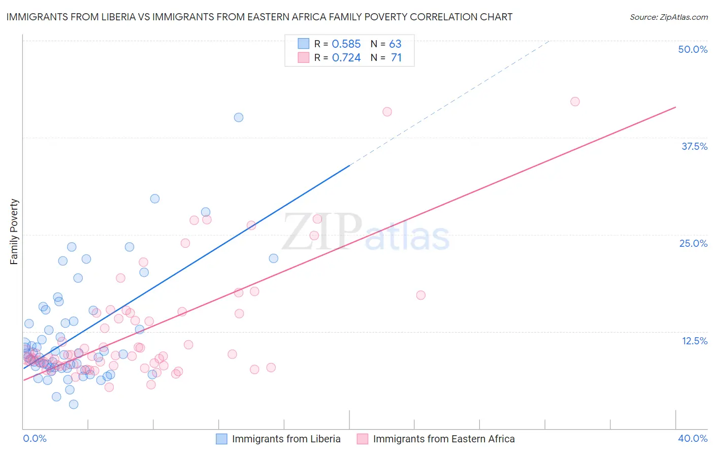 Immigrants from Liberia vs Immigrants from Eastern Africa Family Poverty