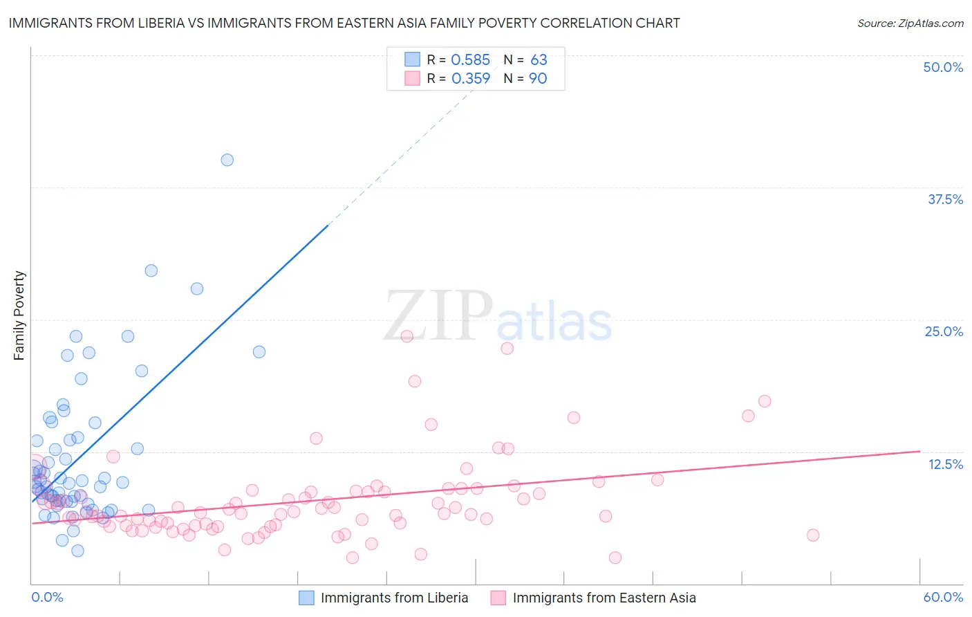 Immigrants from Liberia vs Immigrants from Eastern Asia Family Poverty