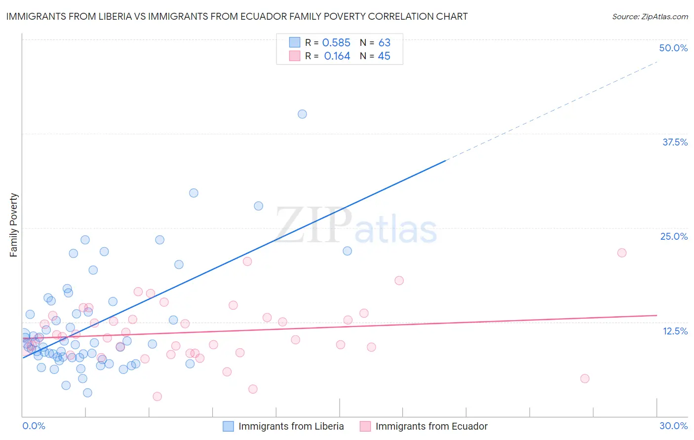 Immigrants from Liberia vs Immigrants from Ecuador Family Poverty