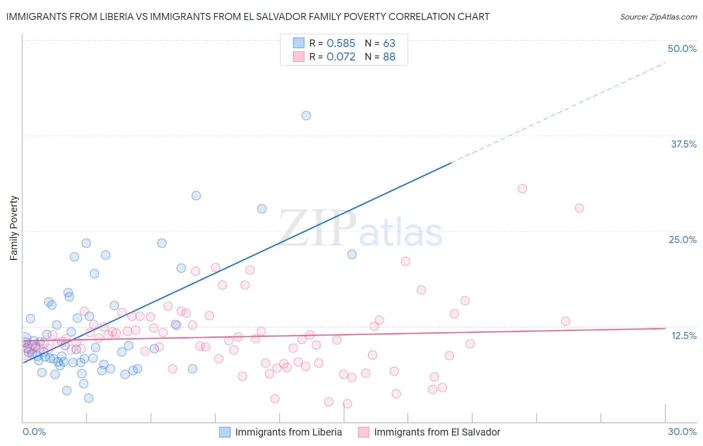 Immigrants from Liberia vs Immigrants from El Salvador Family Poverty