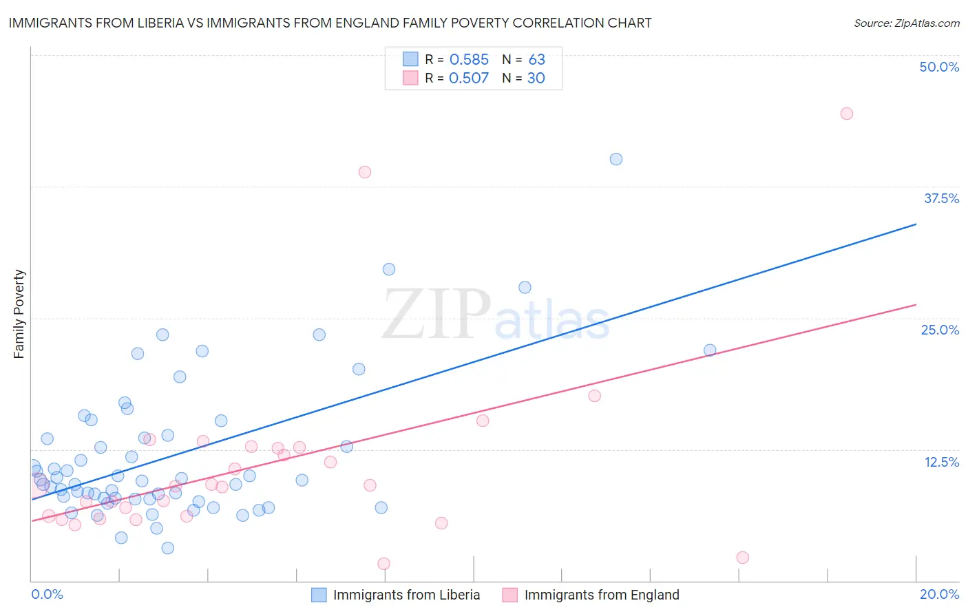 Immigrants from Liberia vs Immigrants from England Family Poverty
